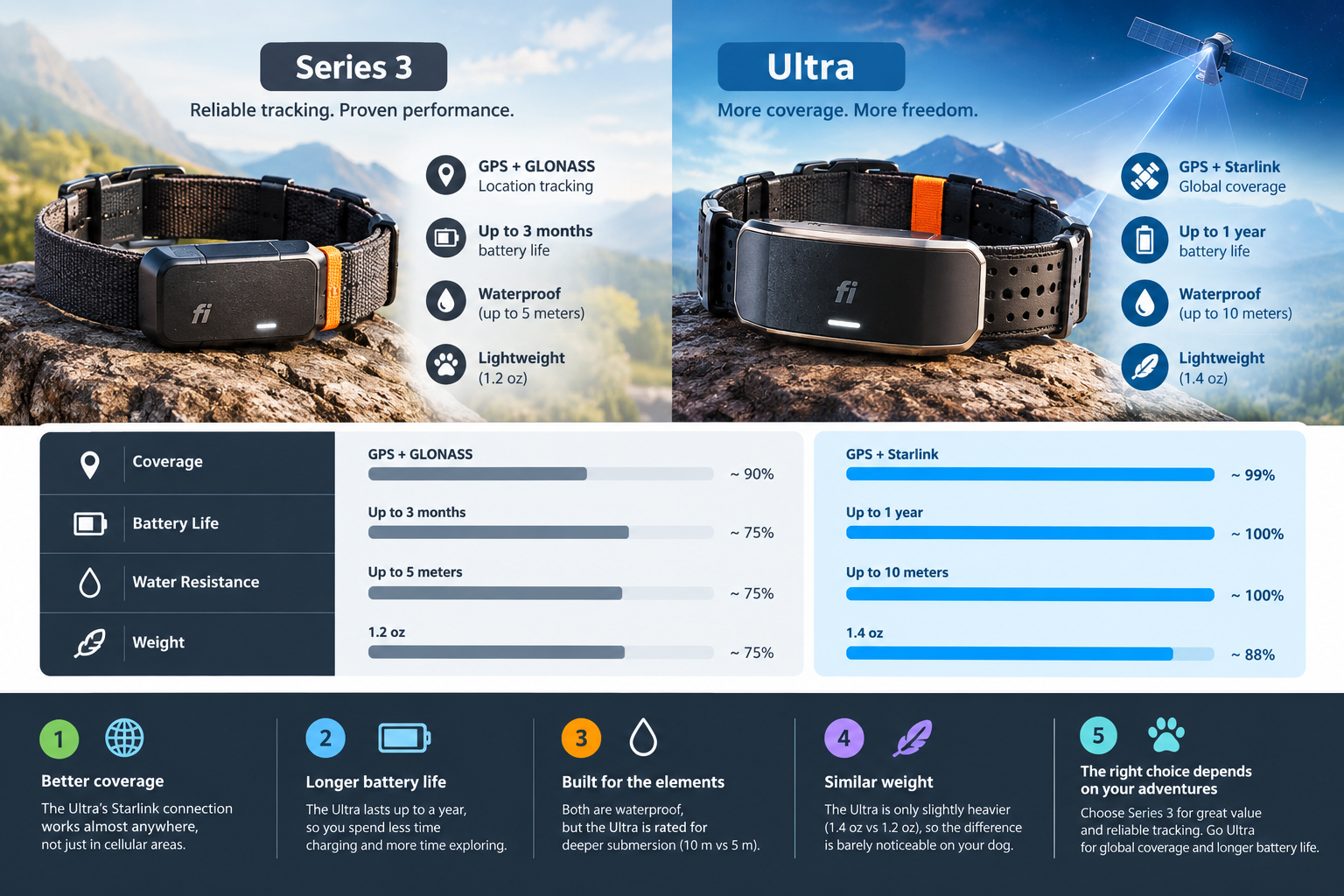 How long does the fi gps collar battery last?