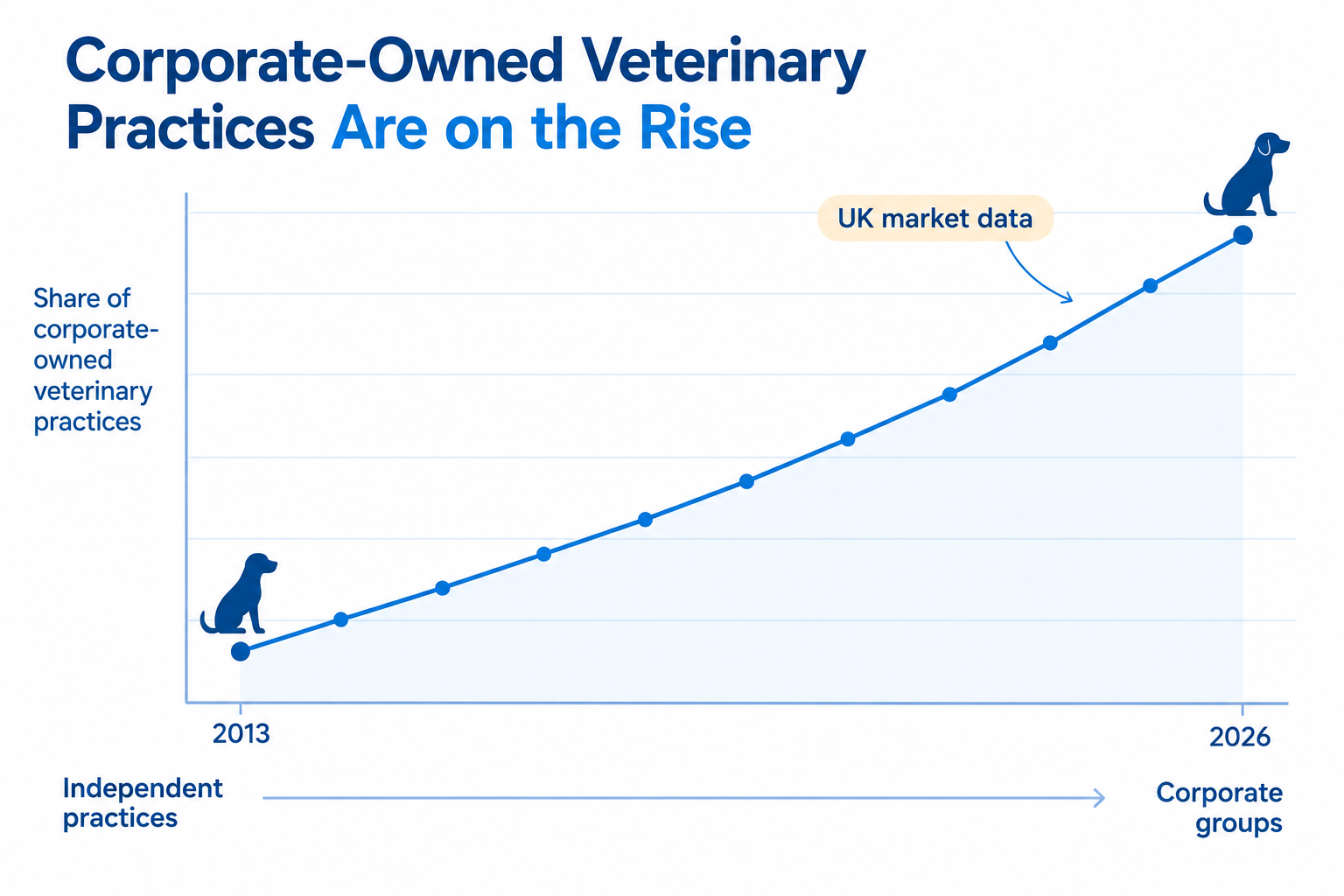 How many vet clinics are owned by private equity or corporations?