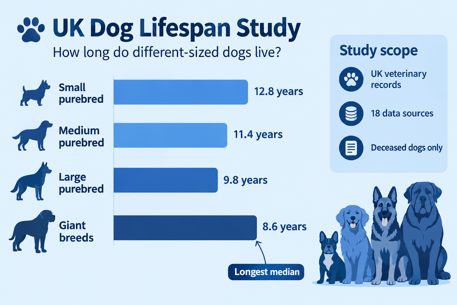 What did the 584,734-dog UK lifespan study find?