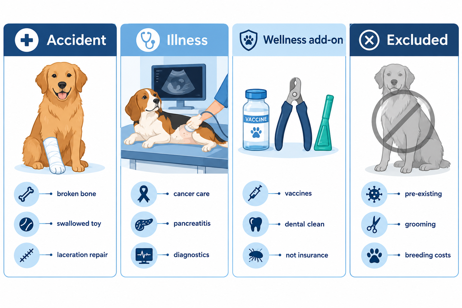 What does pet insurance actually cover?