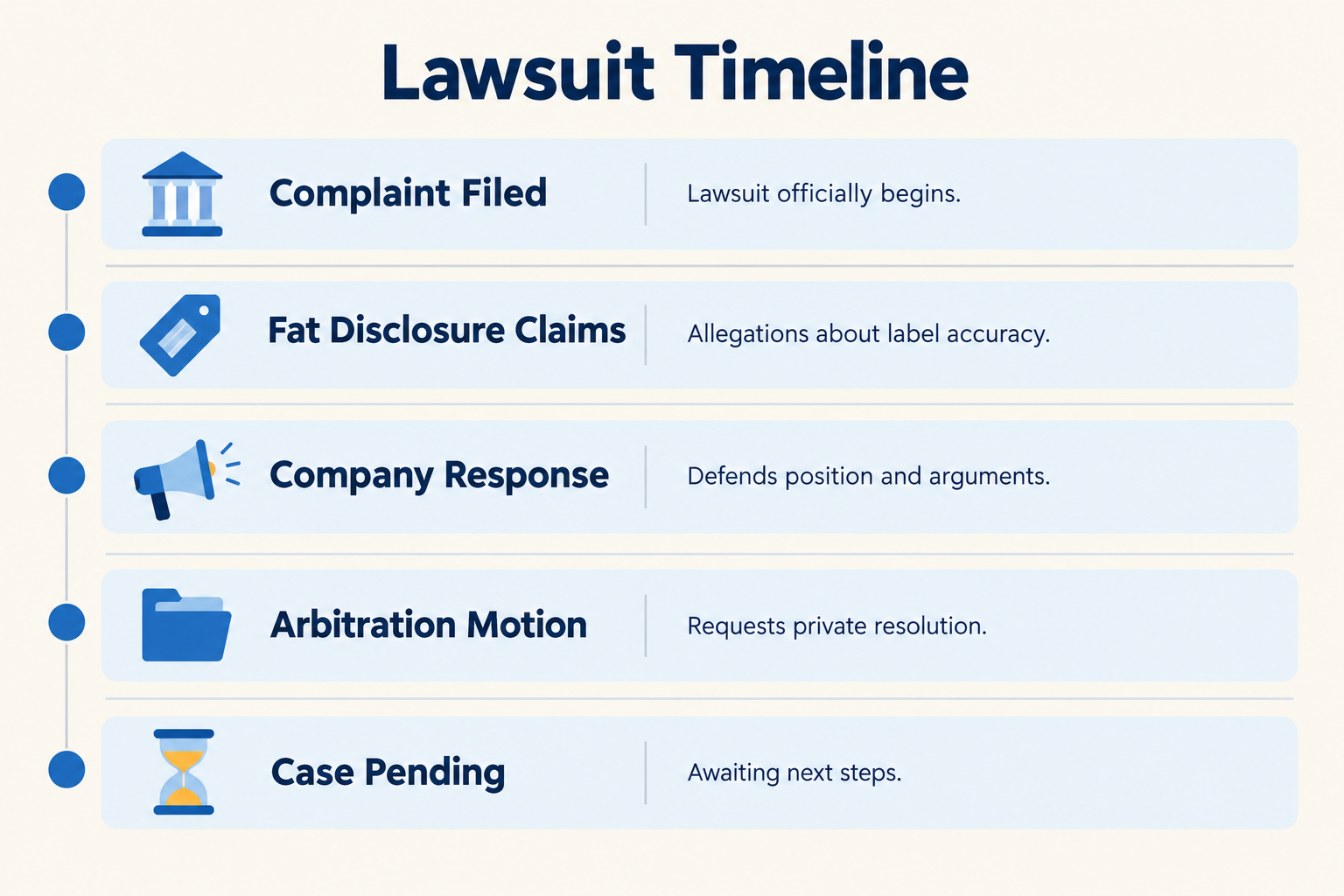 What does the 2026 Farmer's Dog lawsuit allege?