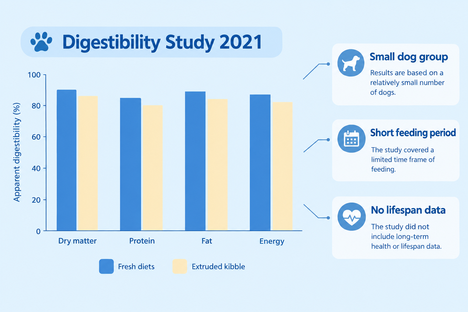 What does the research say about fresh dog food vs kibble?