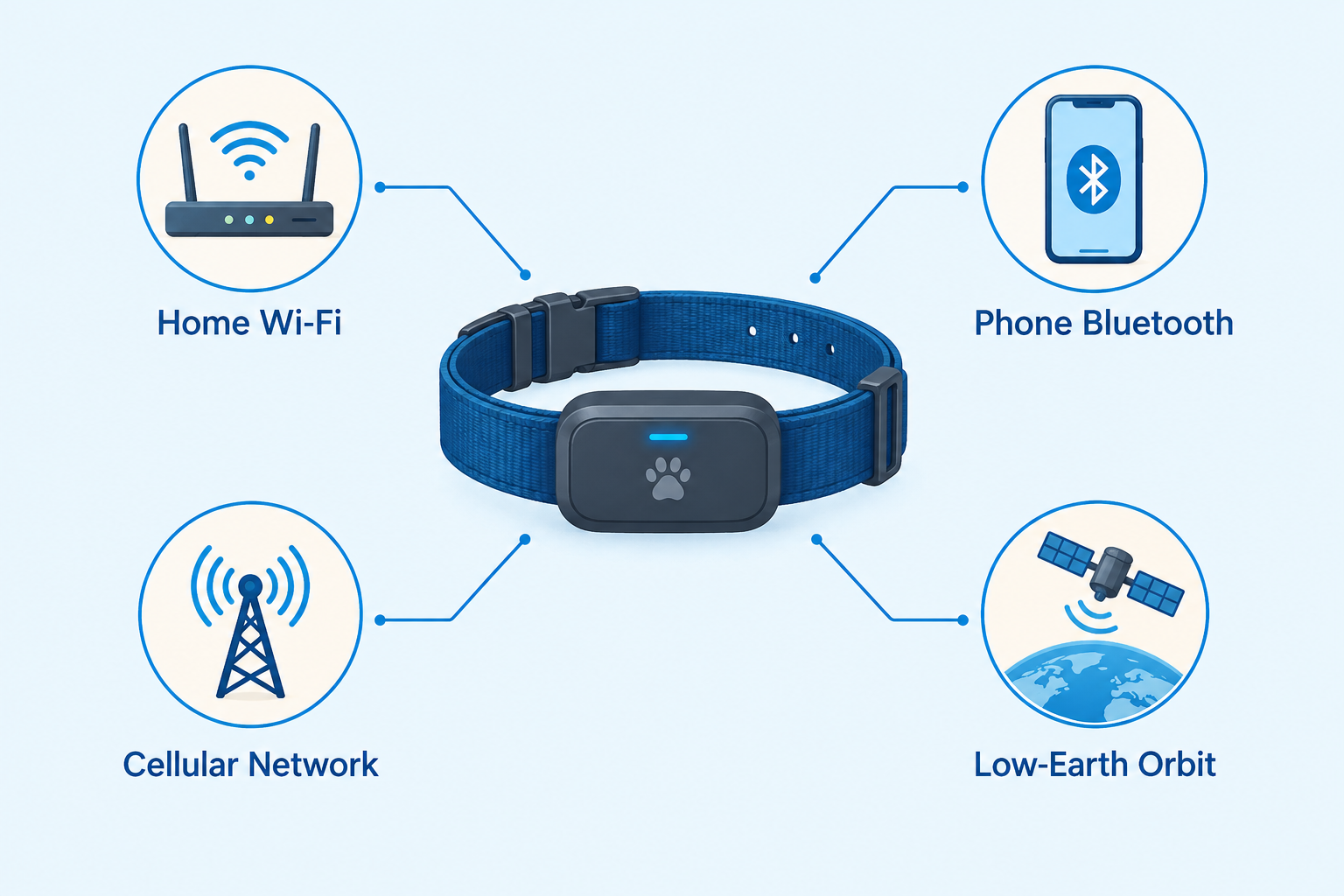 What is a fi gps collar and how does it work?