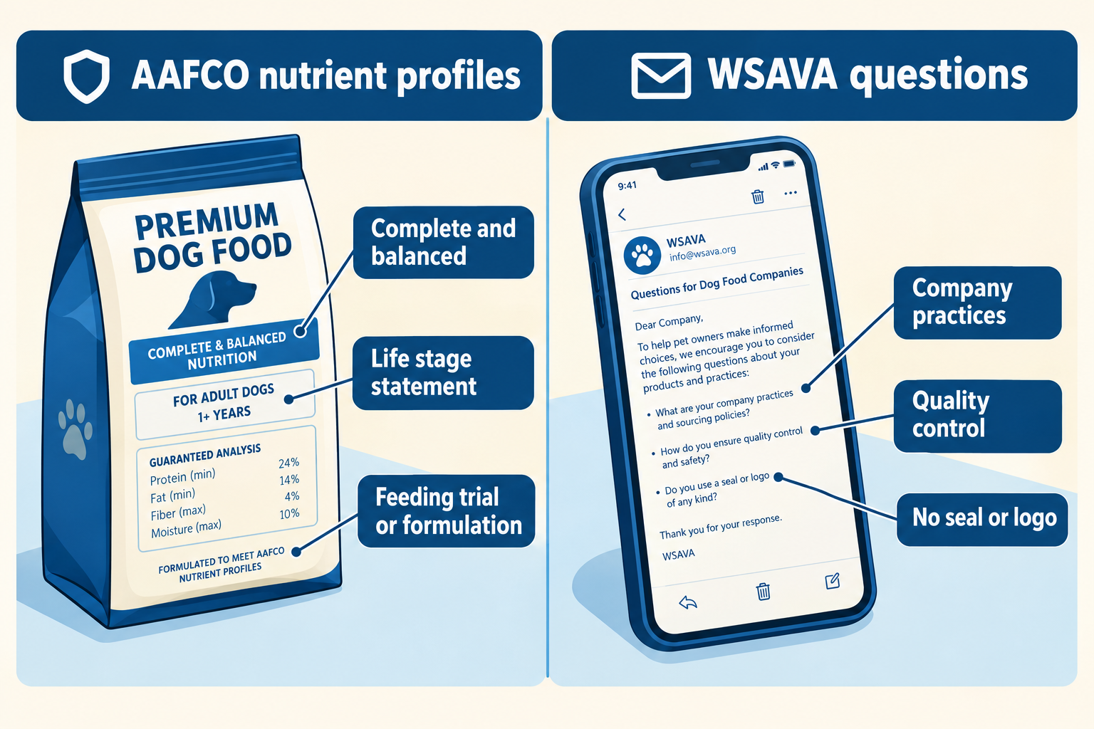 WSAVA compliant dog food for sensitive stomachs, allergies, puppies and prescription diets